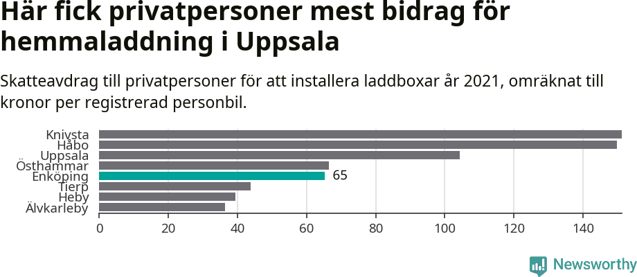 Graf: Beviljat avdrag per kommun i Uppsala län
